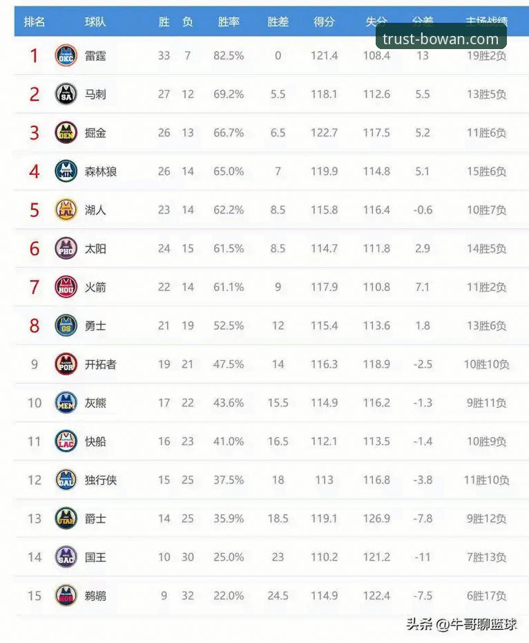 湖人锁定西部前三最新动态：35次赛区冠军追平凯尔特人，博万体育用户直呼过瘾